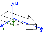 Principal axes and finding of local coordinates in 3D