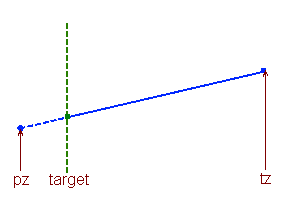 Interpolation along a line