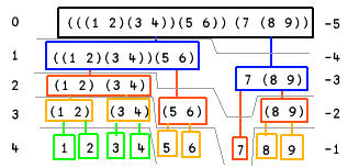 Diagram of levels within x